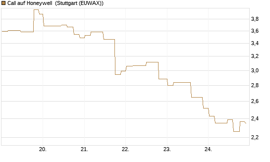 Call auf Honeywell [Morgan Stanley & Co. Int. plc] Chart