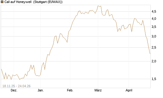 Call auf Honeywell [Morgan Stanley & Co. Int. plc] Chart