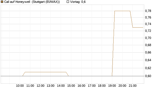 Call auf Honeywell [Morgan Stanley & Co. Int. plc] Chart