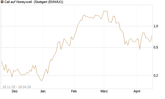 Call auf Honeywell [Morgan Stanley & Co. Int. plc] Chart