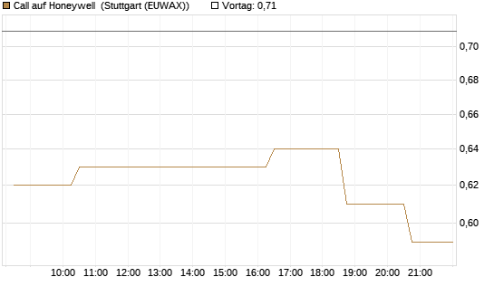 Call auf Honeywell [Morgan Stanley & Co. Int. plc] Chart