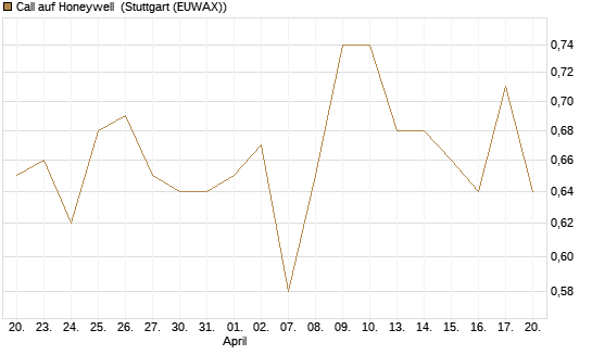Call auf Honeywell [Morgan Stanley & Co. Int. plc] Chart