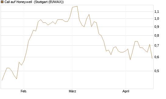 Call auf Honeywell [Morgan Stanley & Co. Int. plc] Chart