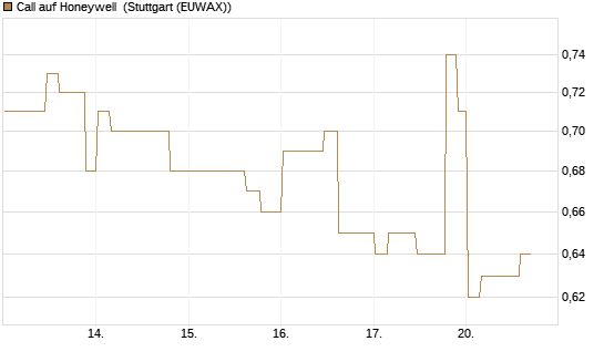 Call auf Honeywell [Morgan Stanley & Co. Int. plc] Chart