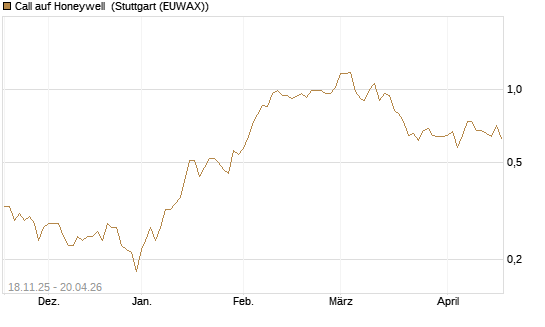 Call auf Honeywell [Morgan Stanley & Co. Int. plc] Chart