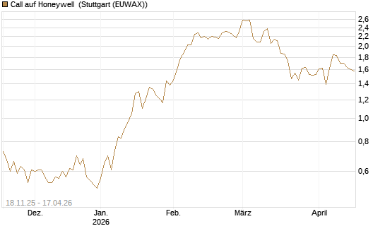 Call auf Honeywell [Morgan Stanley & Co. Int. plc] Chart