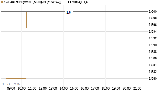 Call auf Honeywell [Morgan Stanley & Co. Int. plc] Chart