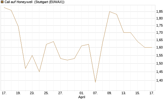 Call auf Honeywell [Morgan Stanley & Co. Int. plc] Chart