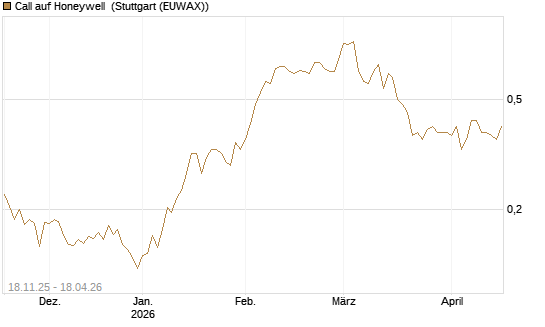 Call auf Honeywell [Morgan Stanley & Co. Int. plc] Chart