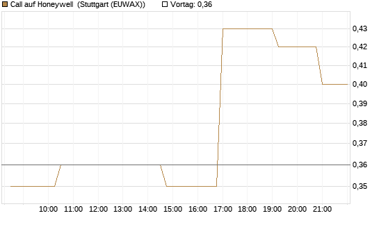 Call auf Honeywell [Morgan Stanley & Co. Int. plc] Chart