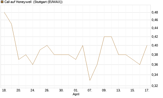 Call auf Honeywell [Morgan Stanley & Co. Int. plc] Chart