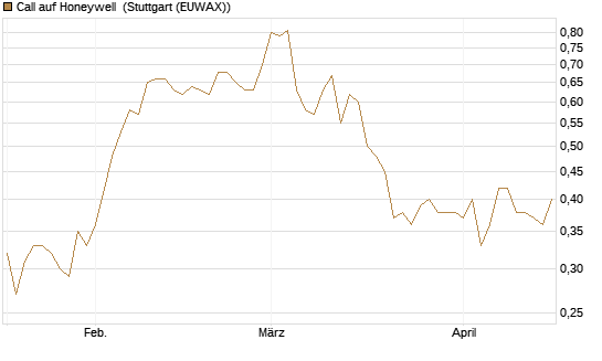 Call auf Honeywell [Morgan Stanley & Co. Int. plc] Chart