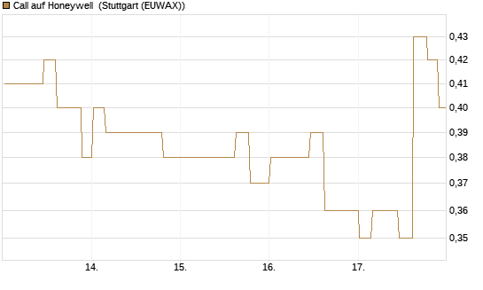 Call auf Honeywell [Morgan Stanley & Co. Int. plc] Chart