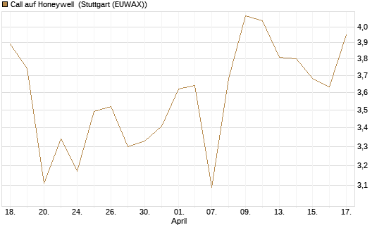 Call auf Honeywell [Morgan Stanley & Co. Int. plc] Chart