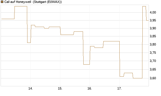Call auf Honeywell [Morgan Stanley & Co. Int. plc] Chart