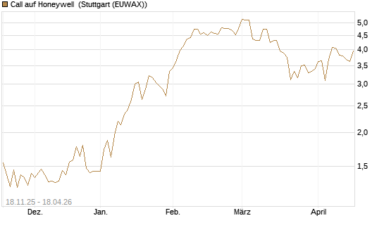 Call auf Honeywell [Morgan Stanley & Co. Int. plc] Chart