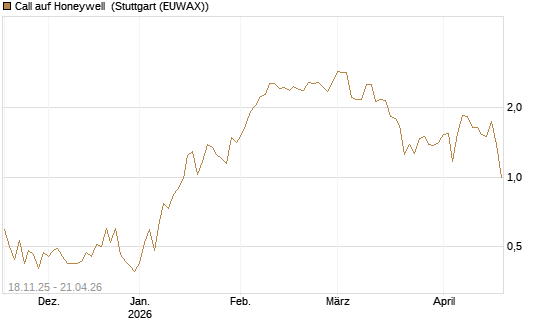 Call auf Honeywell [Morgan Stanley & Co. Int. plc] Chart