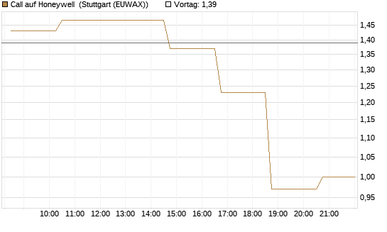 Call auf Honeywell [Morgan Stanley & Co. Int. plc] Chart