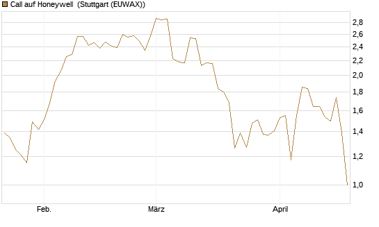 Call auf Honeywell [Morgan Stanley & Co. Int. plc] Chart