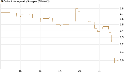 Call auf Honeywell [Morgan Stanley & Co. Int. plc] Chart