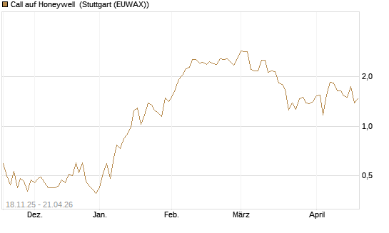 Call auf Honeywell [Morgan Stanley & Co. Int. plc] Chart