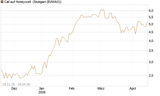 Call auf Honeywell [Morgan Stanley & Co. Int. plc] Chart