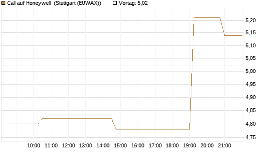 Call auf Honeywell [Morgan Stanley & Co. Int. plc] Chart