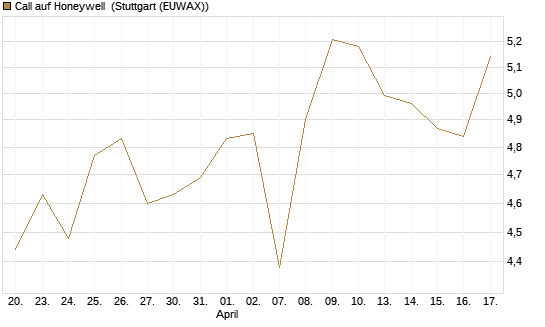 Call auf Honeywell [Morgan Stanley & Co. Int. plc] Chart