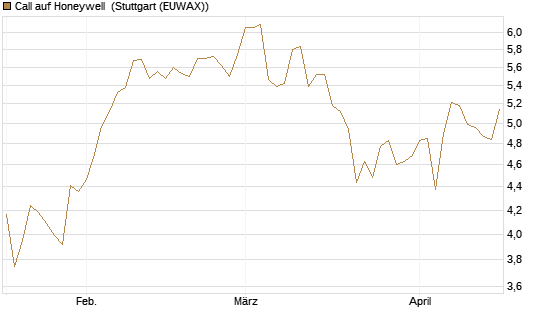 Call auf Honeywell [Morgan Stanley & Co. Int. plc] Chart