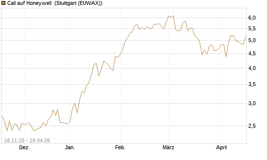 Call auf Honeywell [Morgan Stanley & Co. Int. plc] Chart