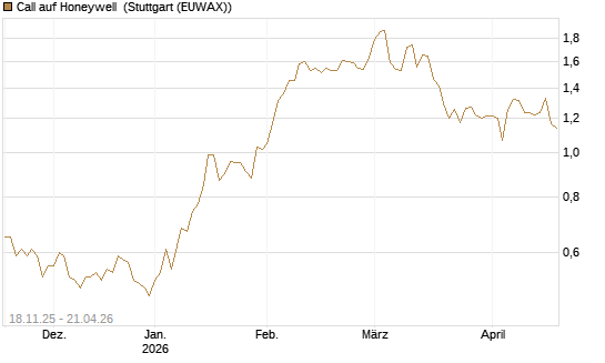 Call auf Honeywell [Morgan Stanley & Co. Int. plc] Chart