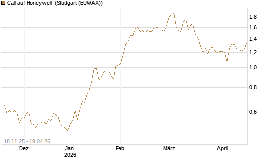 Call auf Honeywell [Morgan Stanley & Co. Int. plc] Chart