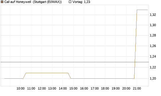 Call auf Honeywell [Morgan Stanley & Co. Int. plc] Chart