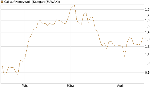 Call auf Honeywell [Morgan Stanley & Co. Int. plc] Chart