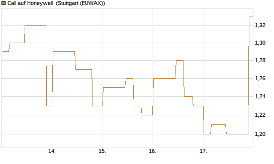 Call auf Honeywell [Morgan Stanley & Co. Int. plc] Chart