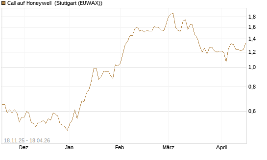 Call auf Honeywell [Morgan Stanley & Co. Int. plc] Chart