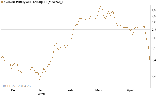 Call auf Honeywell [Morgan Stanley & Co. Int. plc] Chart
