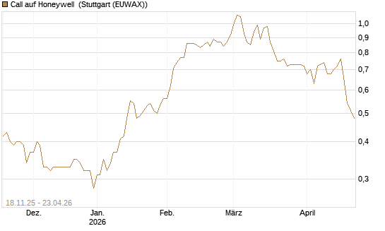 Call auf Honeywell [Morgan Stanley & Co. Int. plc] Chart