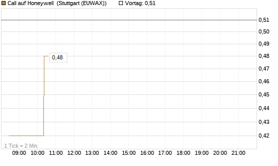 Call auf Honeywell [Morgan Stanley & Co. Int. plc] Chart