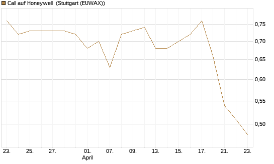 Call auf Honeywell [Morgan Stanley & Co. Int. plc] Chart