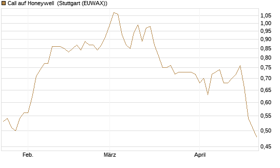Call auf Honeywell [Morgan Stanley & Co. Int. plc] Chart