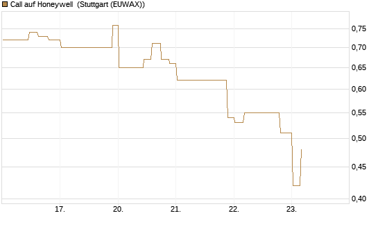 Call auf Honeywell [Morgan Stanley & Co. Int. plc] Chart