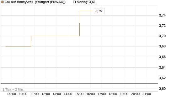 Call auf Honeywell [Morgan Stanley & Co. Int. plc] Chart