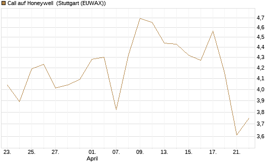 Call auf Honeywell [Morgan Stanley & Co. Int. plc] Chart