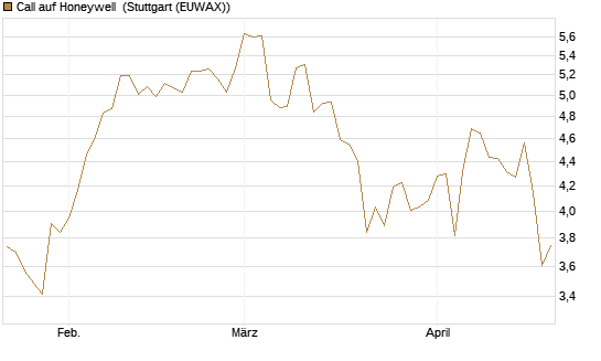 Call auf Honeywell [Morgan Stanley & Co. Int. plc] Chart