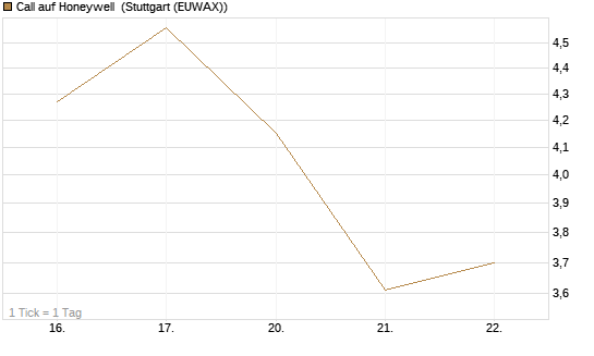 Call auf Honeywell [Morgan Stanley & Co. Int. plc] Chart