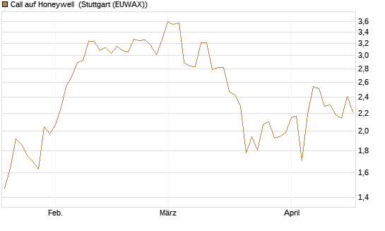 Call auf Honeywell [Morgan Stanley & Co. Int. plc] Chart