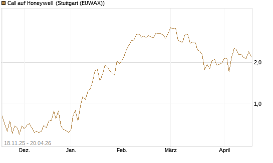 Call auf Honeywell [Morgan Stanley & Co. Int. plc] Chart