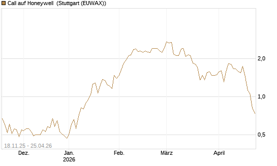Call auf Honeywell [Morgan Stanley & Co. Int. plc] Chart