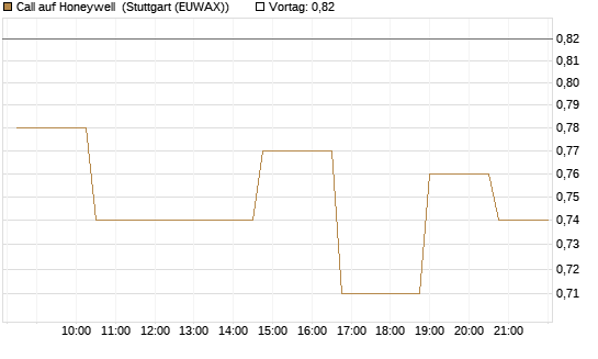 Call auf Honeywell [Morgan Stanley & Co. Int. plc] Chart